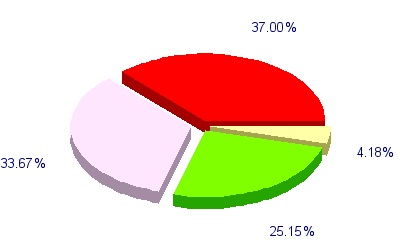 Répartition