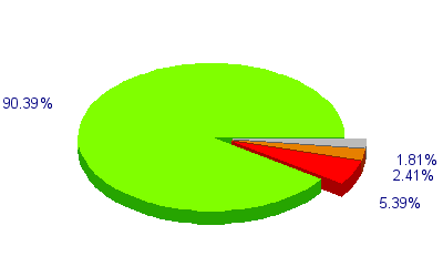 Répartition