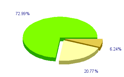 Répartition