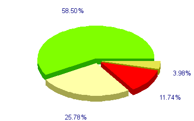 Répartition