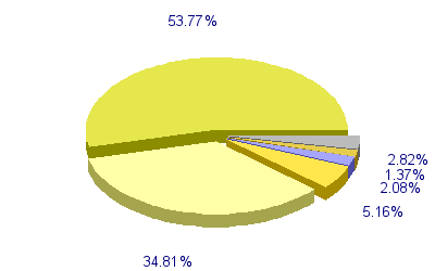 Répartition