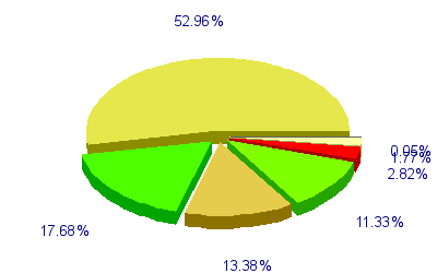 Répartition