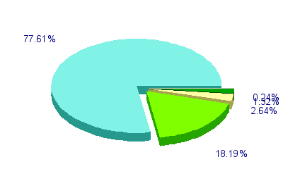 Répartition