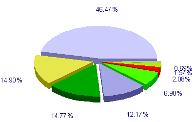 Répartition