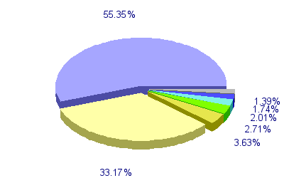 Répartition