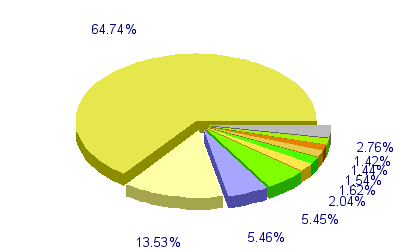 Répartition