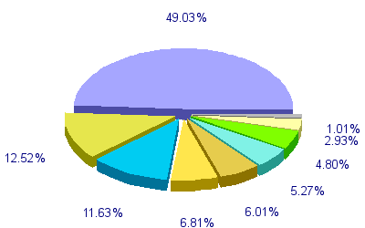 Répartition