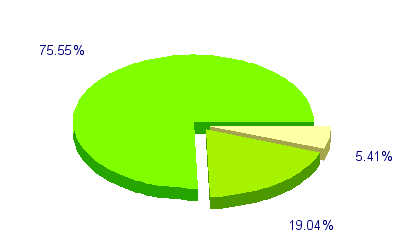 Répartition