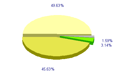 Répartition