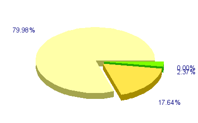 Répartition