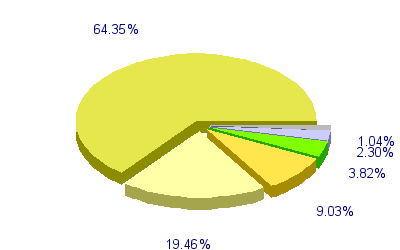 Répartition