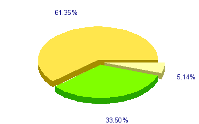 Répartition