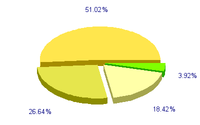 Répartition