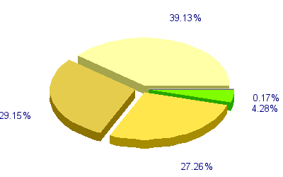 Répartition