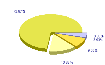 Répartition