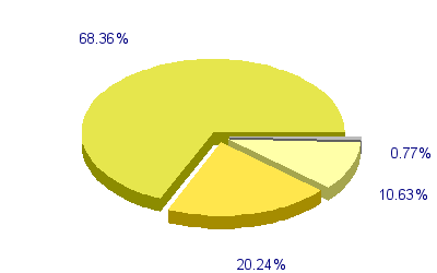 Répartition