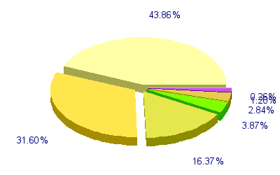 Répartition