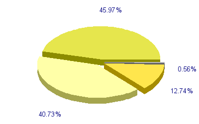 Répartition