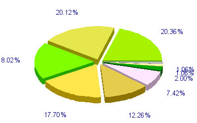 Répartition