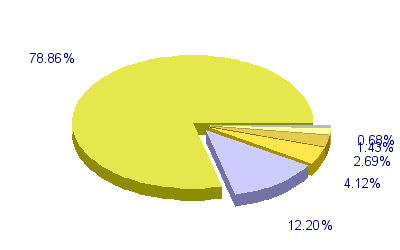 Répartition