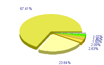 Répartition