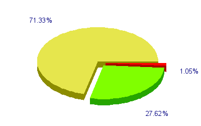 Répartition