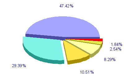 Répartition