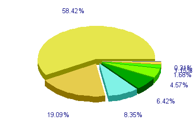 Répartition