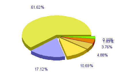 Répartition