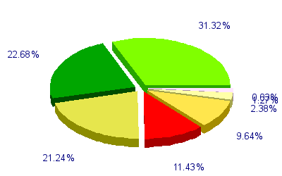 Répartition