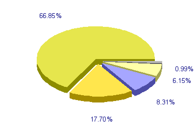 Répartition