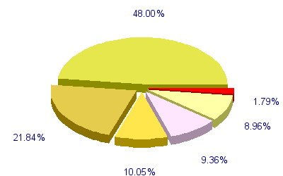 Répartition