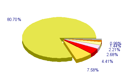 Répartition