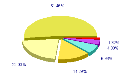 Répartition