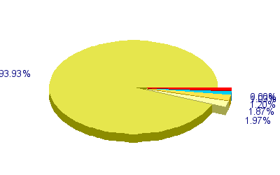 Répartition