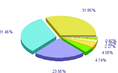 Répartition