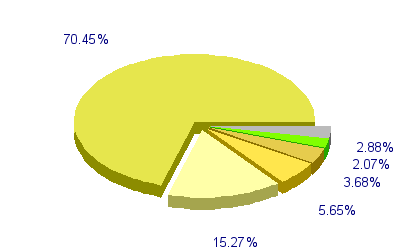 Répartition