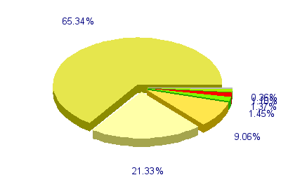 Répartition