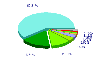 Répartition