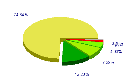 Répartition