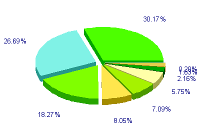 Répartition