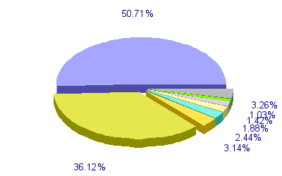 Répartition