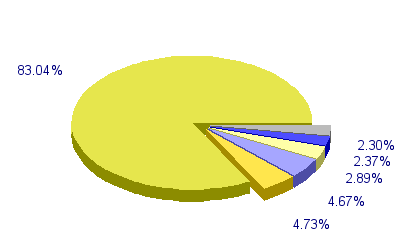 Répartition