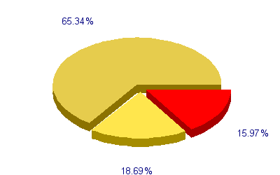 Répartition