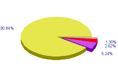 Répartition