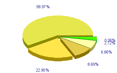 Répartition