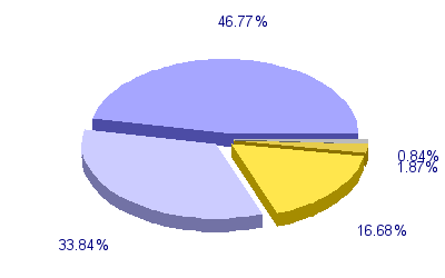 Répartition