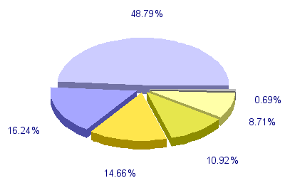 Répartition