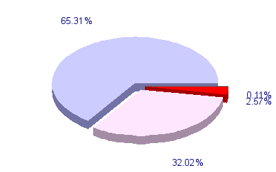 Répartition