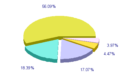 Répartition